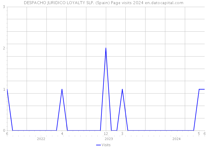 DESPACHO JURIDICO LOYALTY SLP. (Spain) Page visits 2024 
