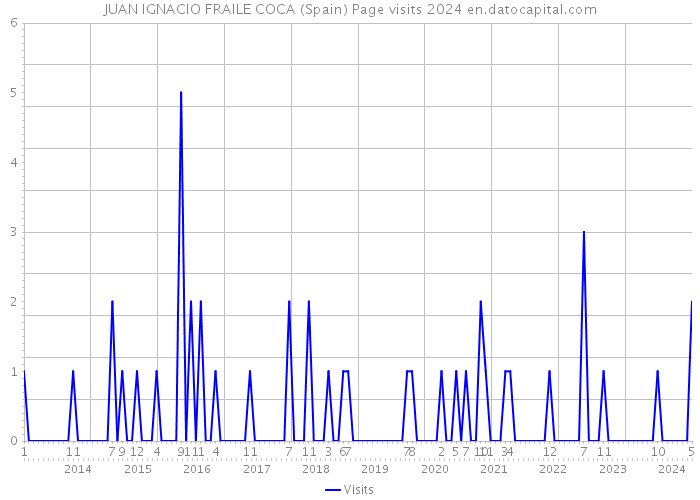 JUAN IGNACIO FRAILE COCA (Spain) Page visits 2024 