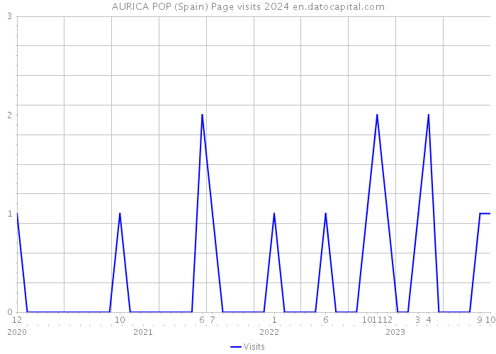 AURICA POP (Spain) Page visits 2024 