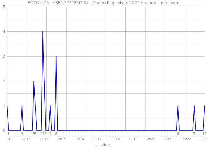 FOTONICA LASER SYSTEMS S.L. (Spain) Page visits 2024 