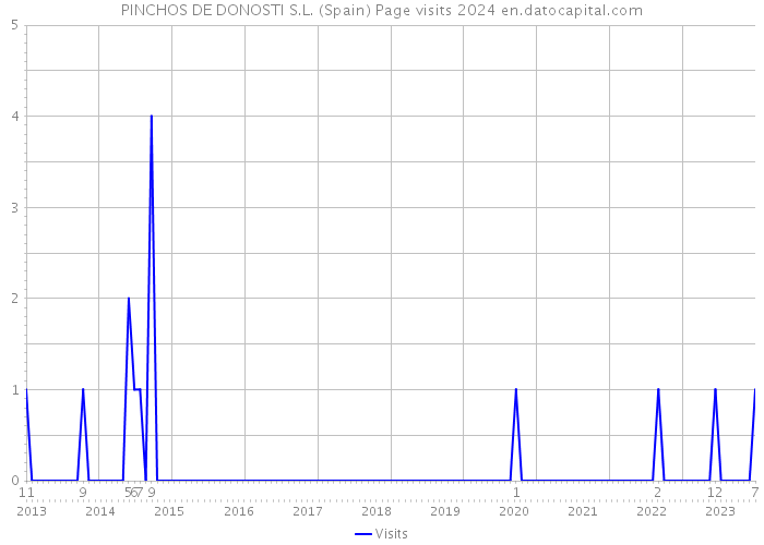 PINCHOS DE DONOSTI S.L. (Spain) Page visits 2024 