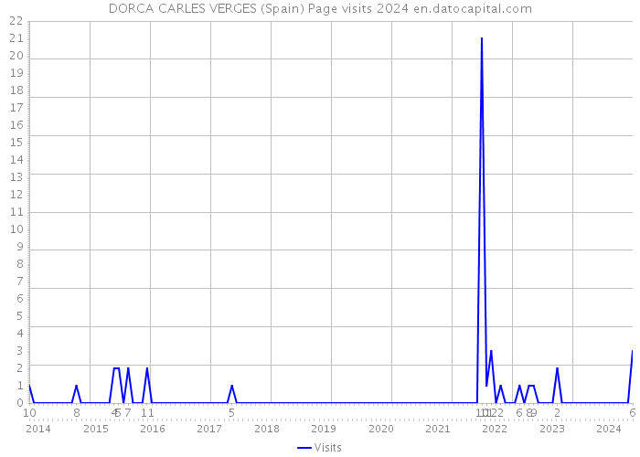 DORCA CARLES VERGES (Spain) Page visits 2024 