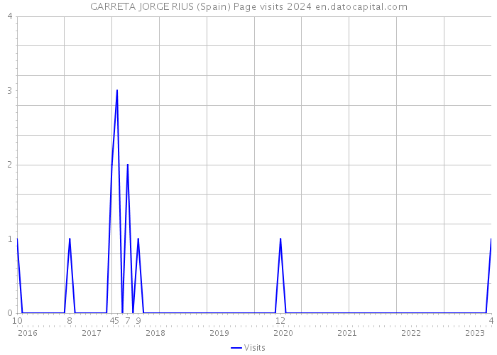 GARRETA JORGE RIUS (Spain) Page visits 2024 