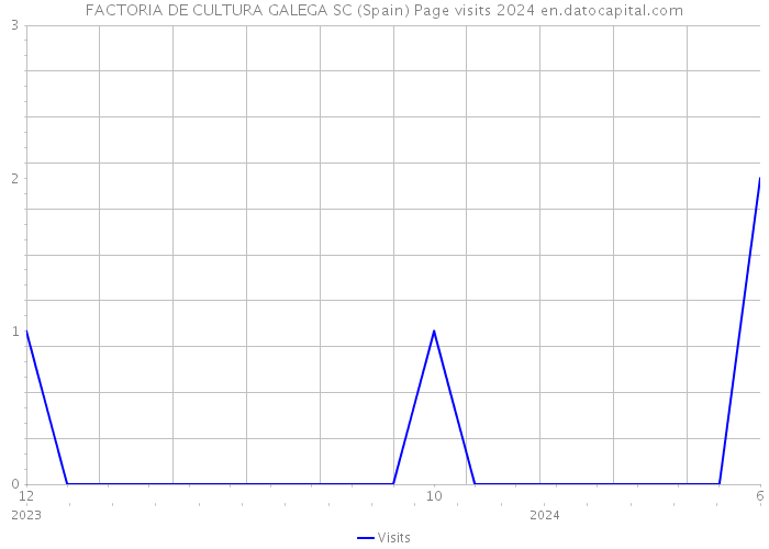 FACTORIA DE CULTURA GALEGA SC (Spain) Page visits 2024 