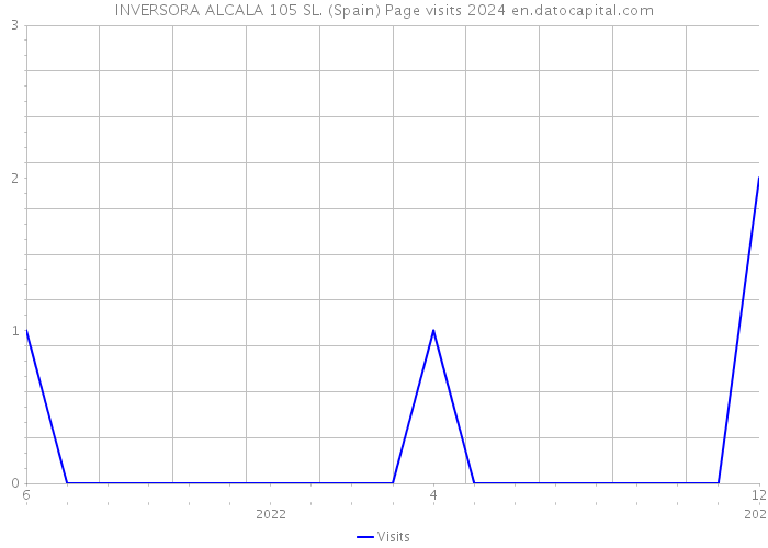 INVERSORA ALCALA 105 SL. (Spain) Page visits 2024 