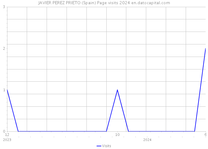 JAVIER PEREZ PRIETO (Spain) Page visits 2024 