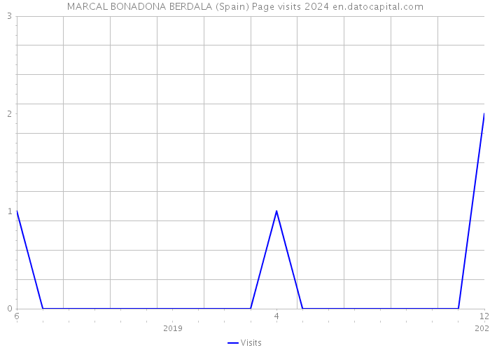 MARCAL BONADONA BERDALA (Spain) Page visits 2024 