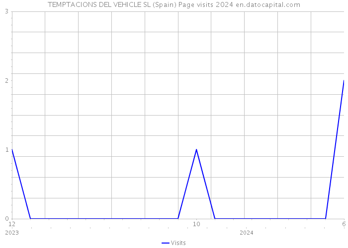 TEMPTACIONS DEL VEHICLE SL (Spain) Page visits 2024 