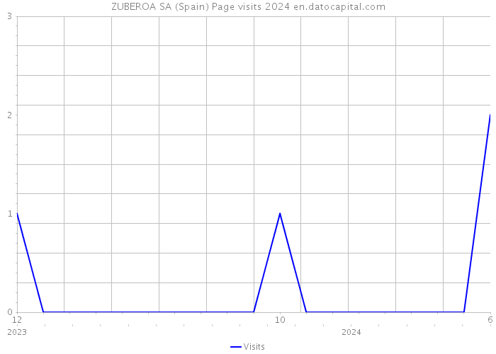 ZUBEROA SA (Spain) Page visits 2024 