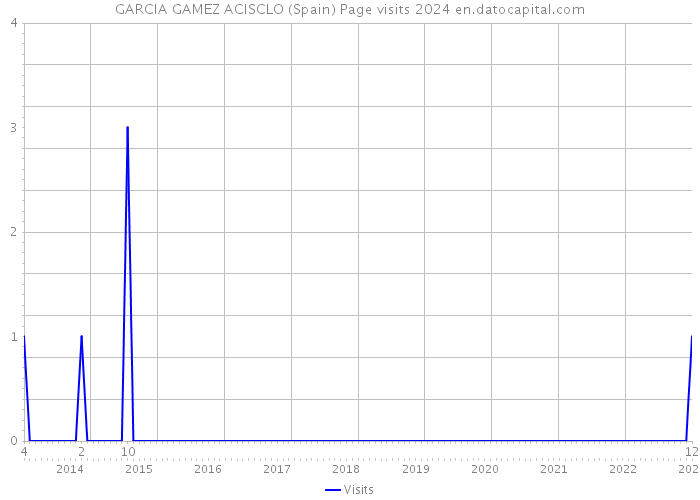 GARCIA GAMEZ ACISCLO (Spain) Page visits 2024 