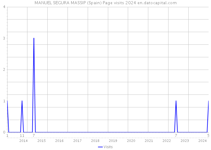 MANUEL SEGURA MASSIP (Spain) Page visits 2024 