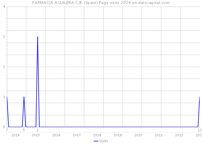 FARMACIA AGUILERA C.B. (Spain) Page visits 2024 