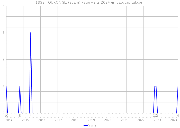 1992 TOURON SL. (Spain) Page visits 2024 