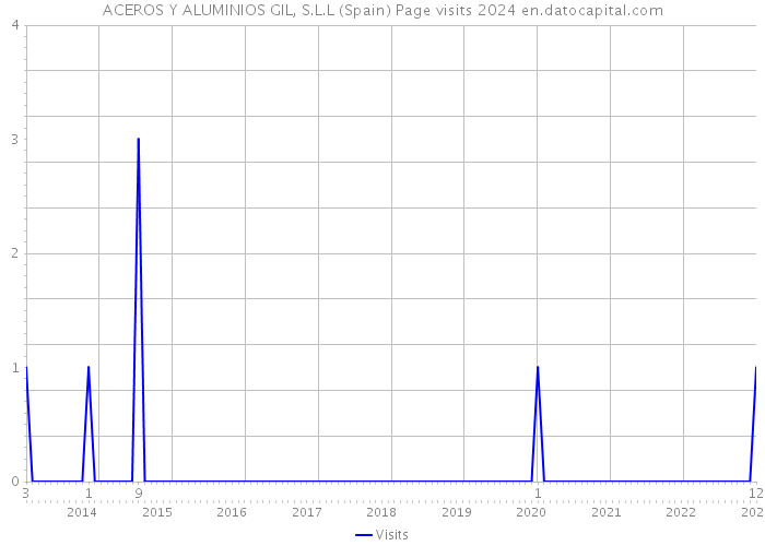 ACEROS Y ALUMINIOS GIL, S.L.L (Spain) Page visits 2024 