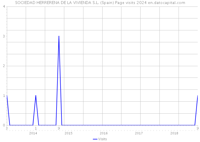 SOCIEDAD HERRERENA DE LA VIVIENDA S.L. (Spain) Page visits 2024 