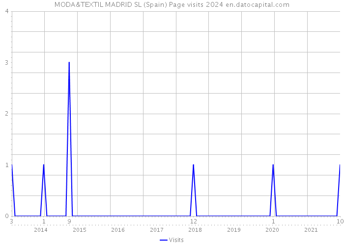 MODA&TEXTIL MADRID SL (Spain) Page visits 2024 