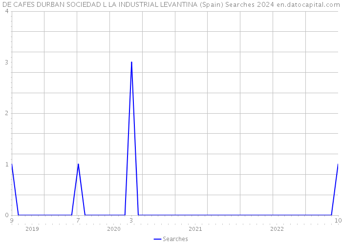 DE CAFES DURBAN SOCIEDAD L LA INDUSTRIAL LEVANTINA (Spain) Searches 2024 