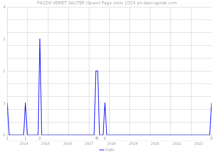 PAZZIS VEIRET SAUTER (Spain) Page visits 2024 