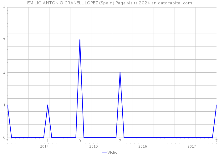 EMILIO ANTONIO GRANELL LOPEZ (Spain) Page visits 2024 