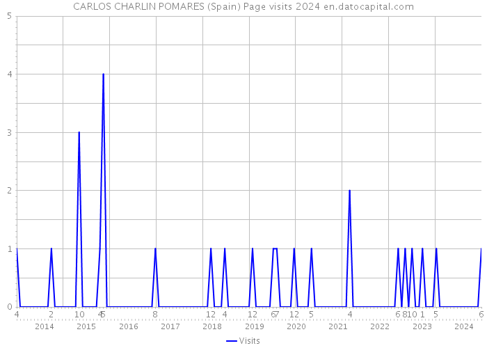 CARLOS CHARLIN POMARES (Spain) Page visits 2024 