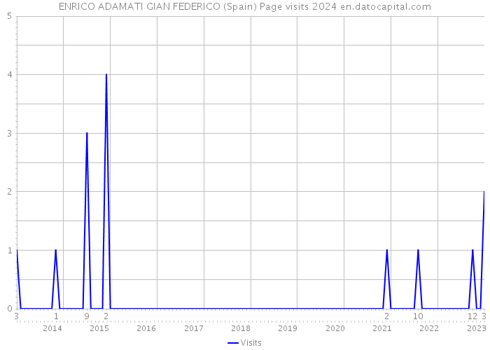 ENRICO ADAMATI GIAN FEDERICO (Spain) Page visits 2024 