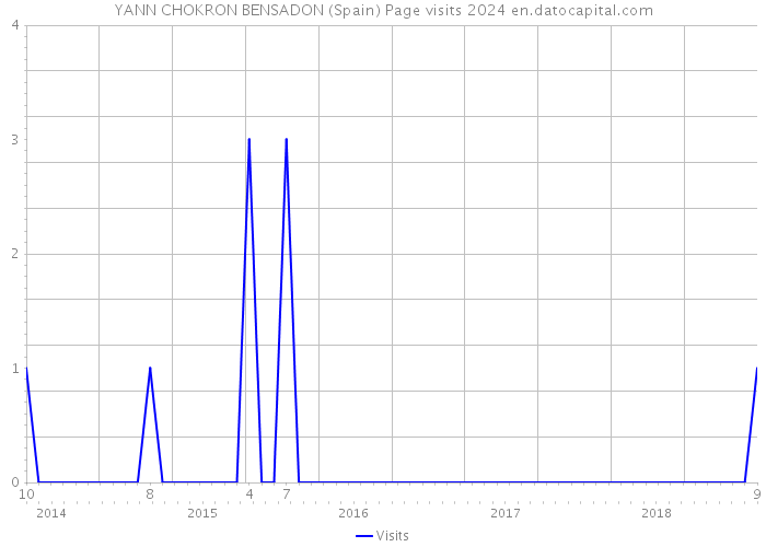 YANN CHOKRON BENSADON (Spain) Page visits 2024 