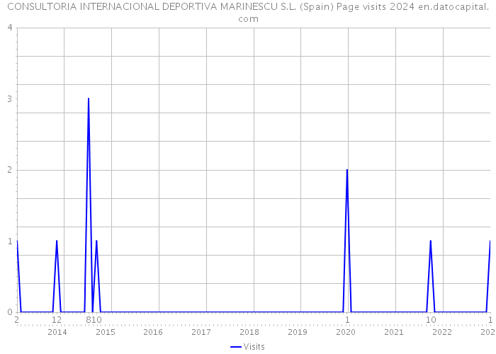 CONSULTORIA INTERNACIONAL DEPORTIVA MARINESCU S.L. (Spain) Page visits 2024 