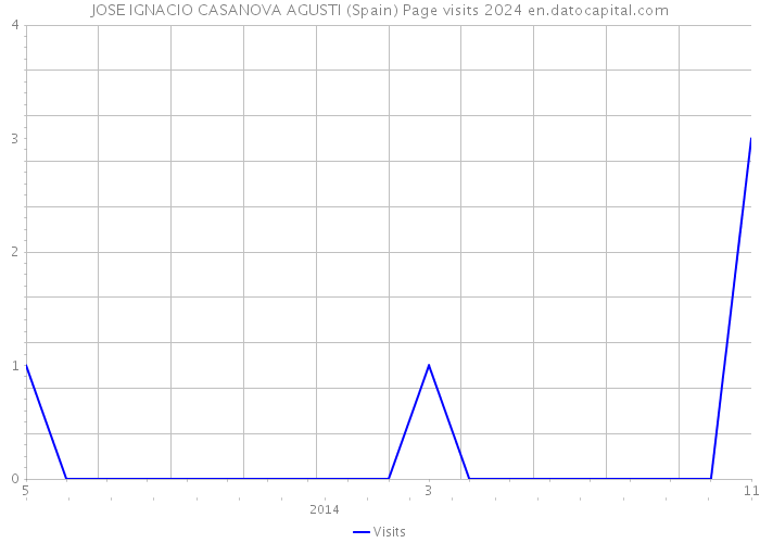 JOSE IGNACIO CASANOVA AGUSTI (Spain) Page visits 2024 