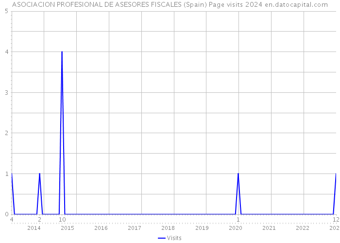 ASOCIACION PROFESIONAL DE ASESORES FISCALES (Spain) Page visits 2024 