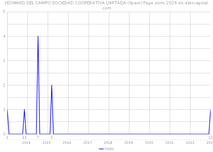 YEOWARD DEL CAMPO SOCIEDAD COOPERATIVA LIMITADA (Spain) Page visits 2024 
