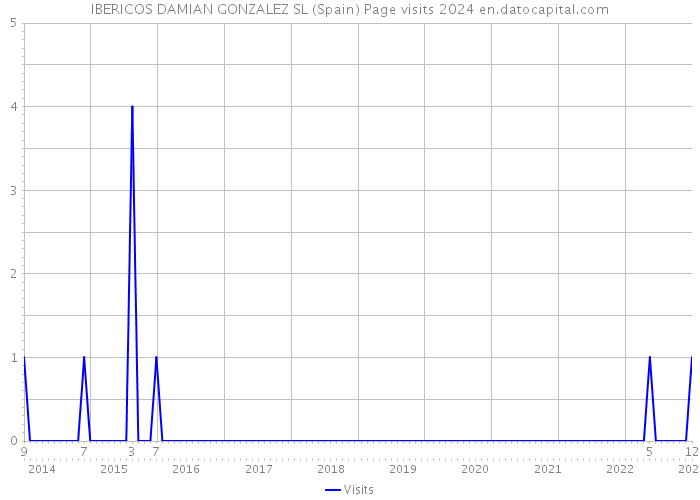 IBERICOS DAMIAN GONZALEZ SL (Spain) Page visits 2024 