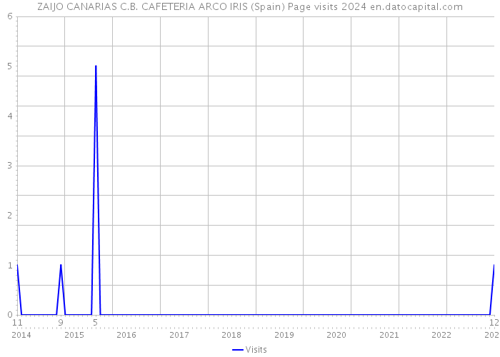 ZAIJO CANARIAS C.B. CAFETERIA ARCO IRIS (Spain) Page visits 2024 
