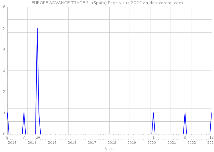 EUROPE ADVANCE TRADE SL (Spain) Page visits 2024 