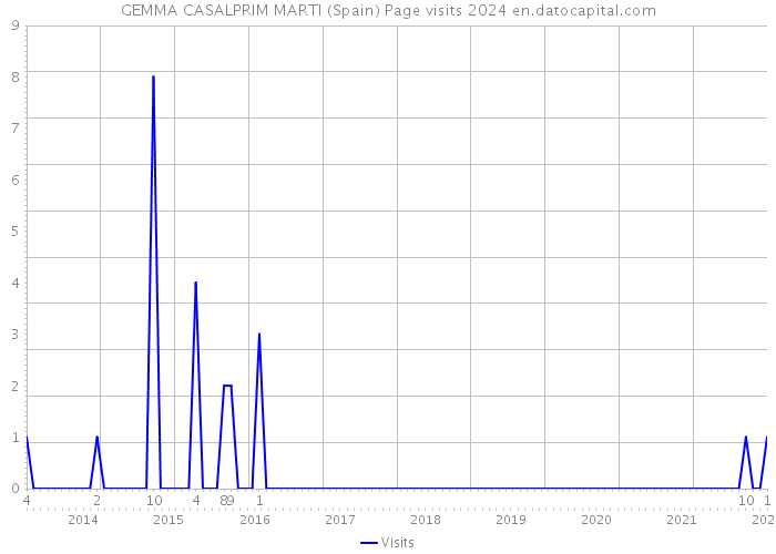 GEMMA CASALPRIM MARTI (Spain) Page visits 2024 