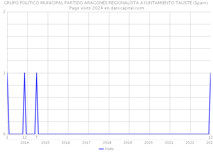 GRUPO POLITICO MUNICIPAL PARTIDO ARAGONES REGIONALISTA AYUNTAMIENTO TAUSTE (Spain) Page visits 2024 