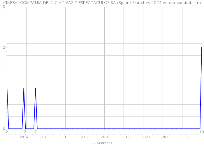 CINESA-COMPANIA DE INICIATIVAS Y ESPECTACULOS SA (Spain) Searches 2024 