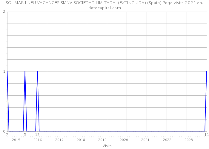 SOL MAR I NEU VACANCES SMNV SOCIEDAD LIMITADA. (EXTINGUIDA) (Spain) Page visits 2024 
