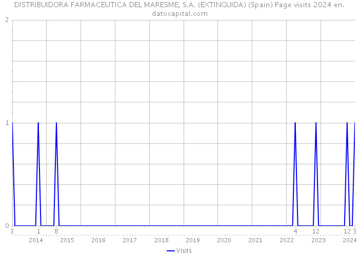 DISTRIBUIDORA FARMACEUTICA DEL MARESME, S.A. (EXTINGUIDA) (Spain) Page visits 2024 