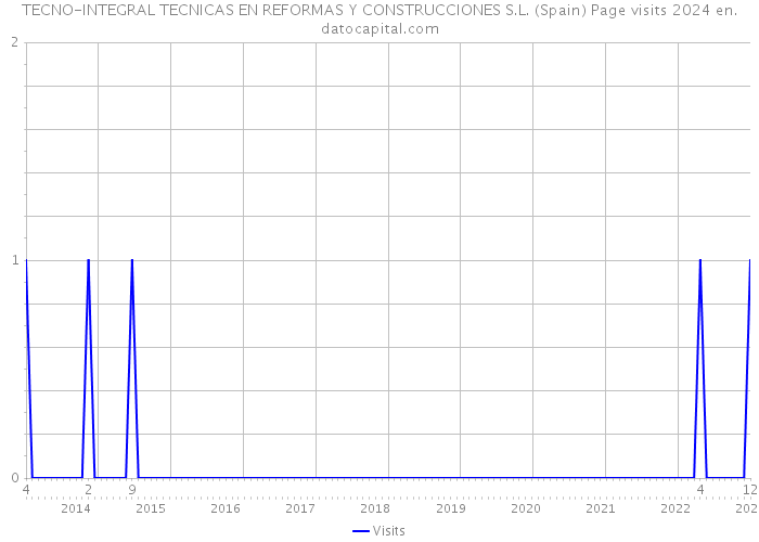 TECNO-INTEGRAL TECNICAS EN REFORMAS Y CONSTRUCCIONES S.L. (Spain) Page visits 2024 