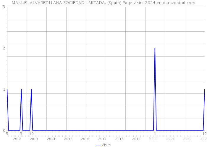 MANUEL ALVAREZ LLANA SOCIEDAD LIMITADA. (Spain) Page visits 2024 