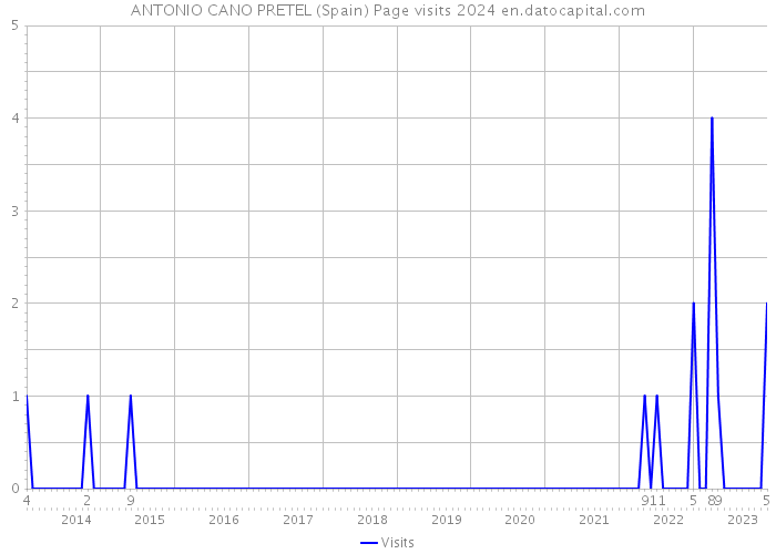 ANTONIO CANO PRETEL (Spain) Page visits 2024 