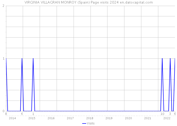 VIRGINIA VILLAGRAN MONROY (Spain) Page visits 2024 