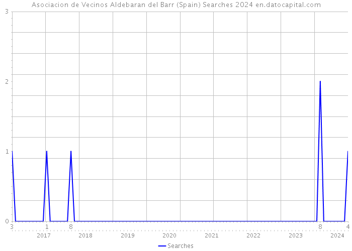 Asociacion de Vecinos Aldebaran del Barr (Spain) Searches 2024 