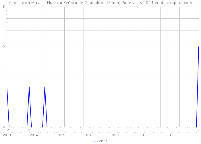 Asociacion Musical Nuestra Señora de Guadalupe (Spain) Page visits 2024 