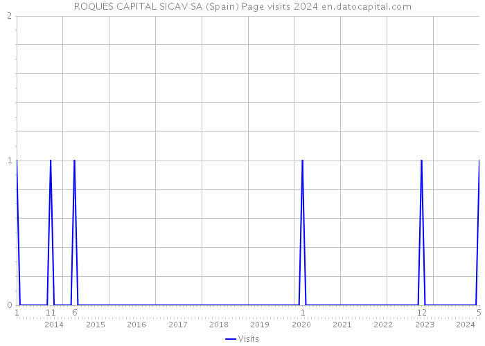 ROQUES CAPITAL SICAV SA (Spain) Page visits 2024 