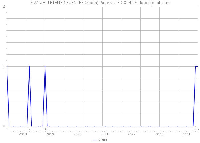 MANUEL LETELIER FUENTES (Spain) Page visits 2024 