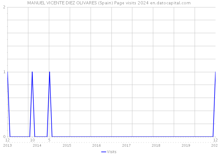 MANUEL VICENTE DIEZ OLIVARES (Spain) Page visits 2024 
