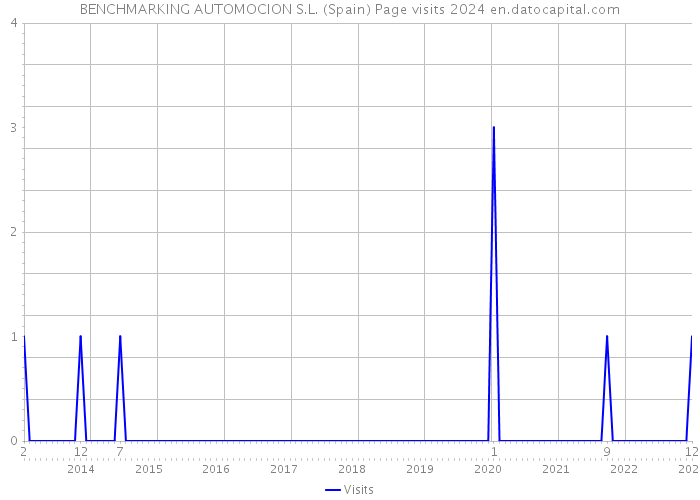 BENCHMARKING AUTOMOCION S.L. (Spain) Page visits 2024 