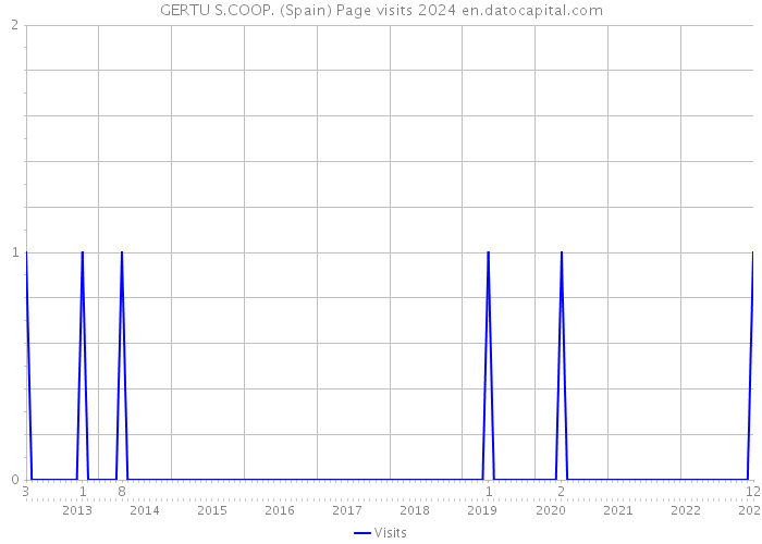 GERTU S.COOP. (Spain) Page visits 2024 