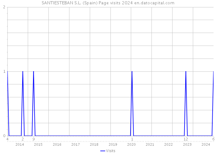 SANTIESTEBAN S.L. (Spain) Page visits 2024 